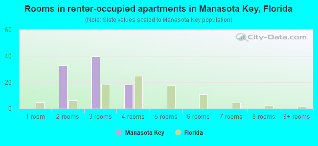 Rooms in renter-occupied apartments in Manasota Key, Florida
