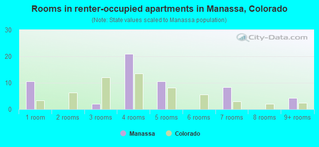 Rooms in renter-occupied apartments in Manassa, Colorado