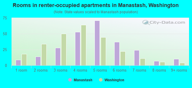 Rooms in renter-occupied apartments in Manastash, Washington