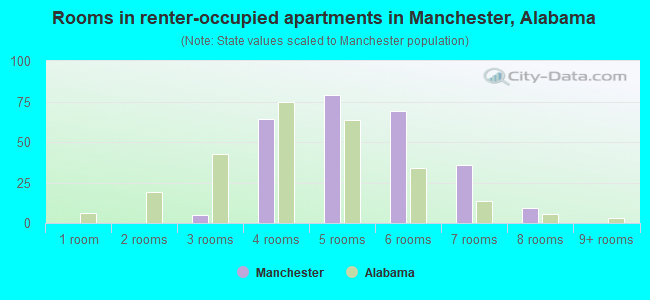 Rooms in renter-occupied apartments in Manchester, Alabama