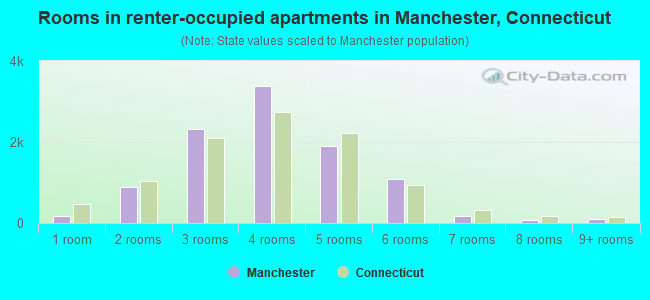 Rooms in renter-occupied apartments in Manchester, Connecticut