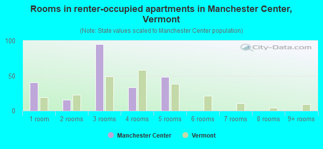 Rooms in renter-occupied apartments in Manchester Center, Vermont