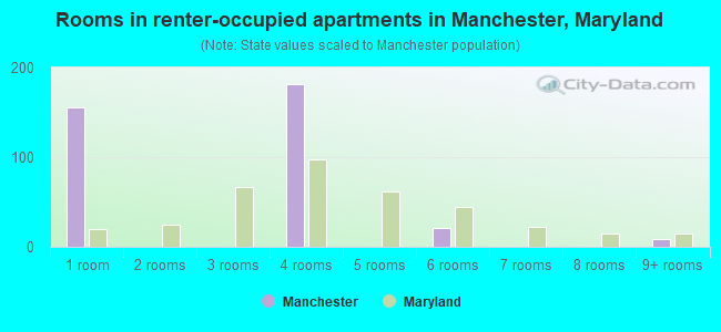 Rooms in renter-occupied apartments in Manchester, Maryland