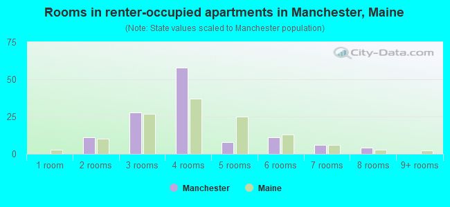 Rooms in renter-occupied apartments in Manchester, Maine