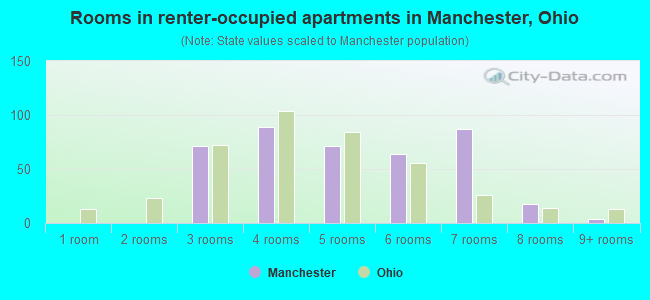 Rooms in renter-occupied apartments in Manchester, Ohio