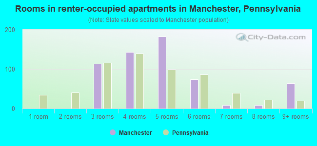 Rooms in renter-occupied apartments in Manchester, Pennsylvania