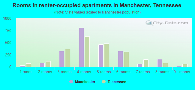 Rooms in renter-occupied apartments in Manchester, Tennessee