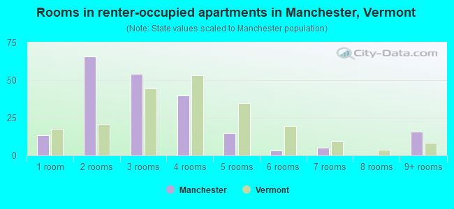 Rooms in renter-occupied apartments in Manchester, Vermont