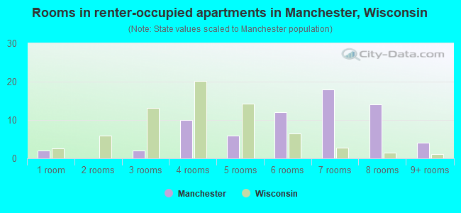 Rooms in renter-occupied apartments in Manchester, Wisconsin