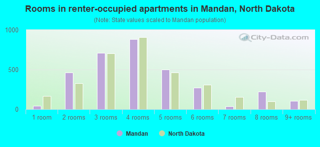 Rooms in renter-occupied apartments in Mandan, North Dakota