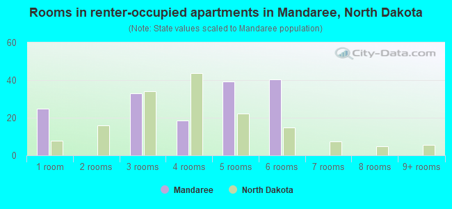 Rooms in renter-occupied apartments in Mandaree, North Dakota