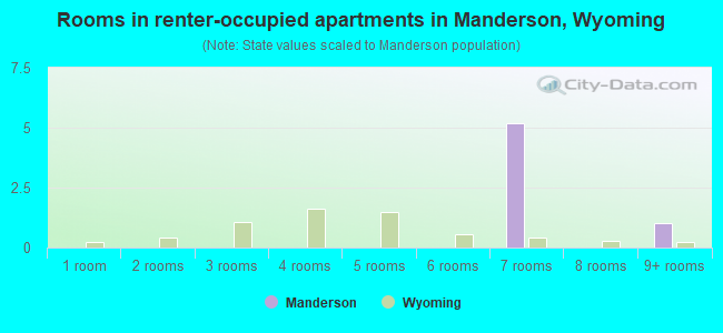 Rooms in renter-occupied apartments in Manderson, Wyoming