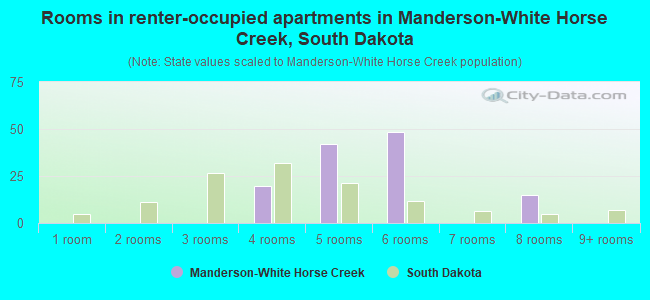 Rooms in renter-occupied apartments in Manderson-White Horse Creek, South Dakota