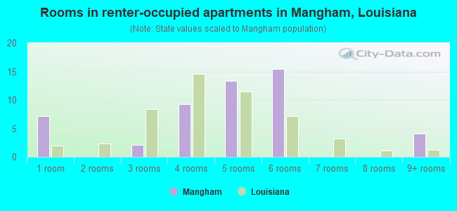 Rooms in renter-occupied apartments in Mangham, Louisiana