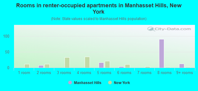 Rooms in renter-occupied apartments in Manhasset Hills, New York