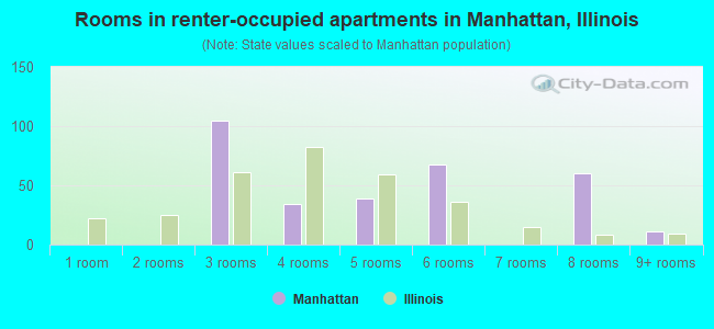 Rooms in renter-occupied apartments in Manhattan, Illinois