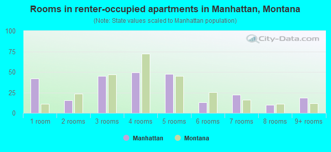 Rooms in renter-occupied apartments in Manhattan, Montana