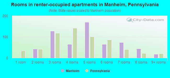 Rooms in renter-occupied apartments in Manheim, Pennsylvania