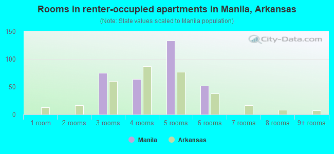 Rooms in renter-occupied apartments in Manila, Arkansas