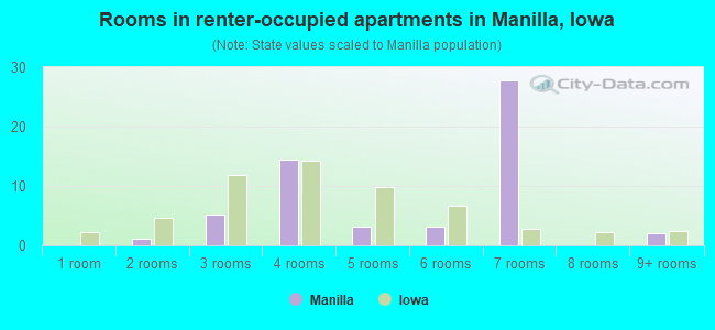 Rooms in renter-occupied apartments in Manilla, Iowa