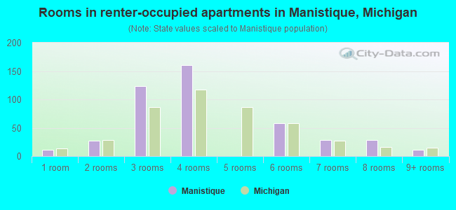 Rooms in renter-occupied apartments in Manistique, Michigan