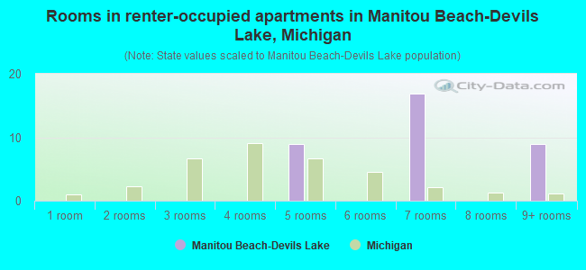 Rooms in renter-occupied apartments in Manitou Beach-Devils Lake, Michigan