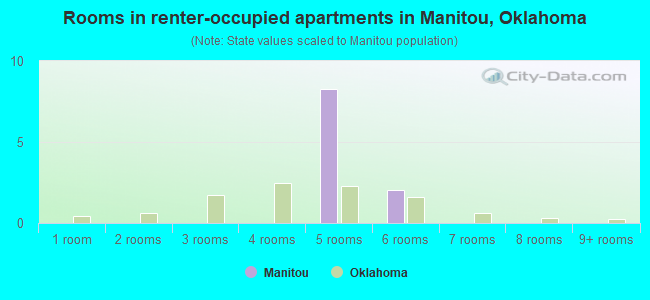 Rooms in renter-occupied apartments in Manitou, Oklahoma