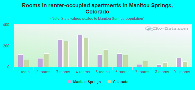 Rooms in renter-occupied apartments in Manitou Springs, Colorado