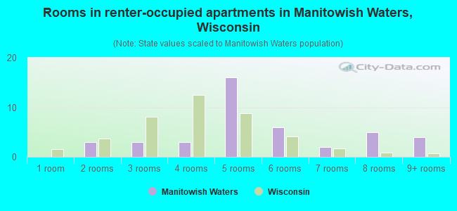 Rooms in renter-occupied apartments in Manitowish Waters, Wisconsin