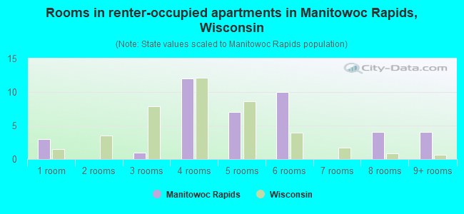 Rooms in renter-occupied apartments in Manitowoc Rapids, Wisconsin