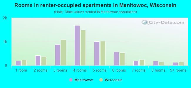 Rooms in renter-occupied apartments in Manitowoc, Wisconsin