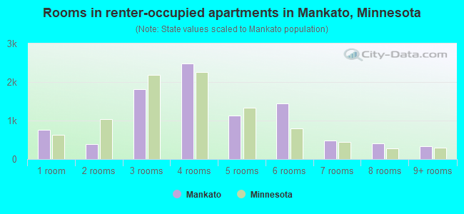 Rooms in renter-occupied apartments in Mankato, Minnesota