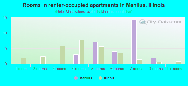 Rooms in renter-occupied apartments in Manlius, Illinois