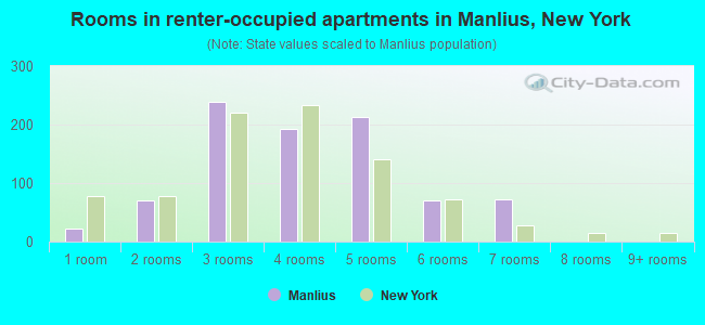 Rooms in renter-occupied apartments in Manlius, New York