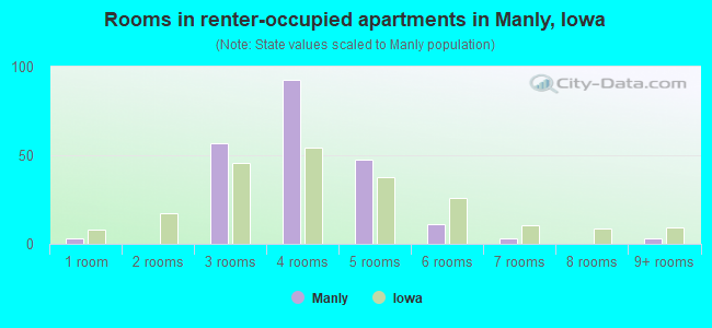 Rooms in renter-occupied apartments in Manly, Iowa