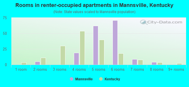 Rooms in renter-occupied apartments in Mannsville, Kentucky