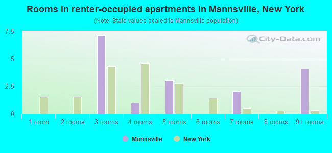 Rooms in renter-occupied apartments in Mannsville, New York