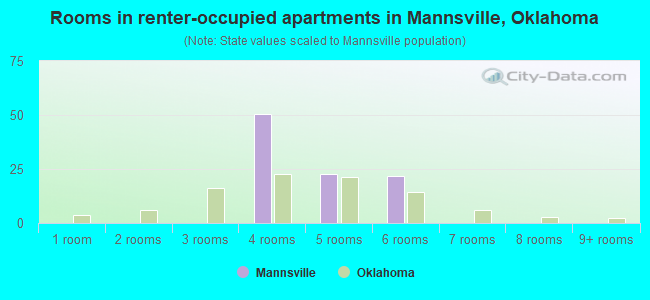 Rooms in renter-occupied apartments in Mannsville, Oklahoma