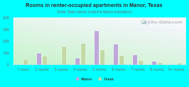 Rooms in renter-occupied apartments in Manor, Texas