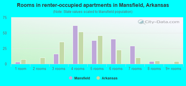 Rooms in renter-occupied apartments in Mansfield, Arkansas