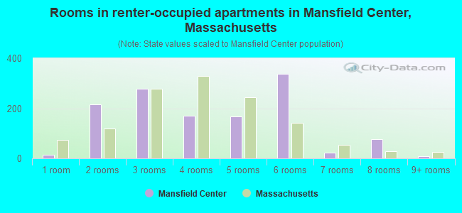 Rooms in renter-occupied apartments in Mansfield Center, Massachusetts