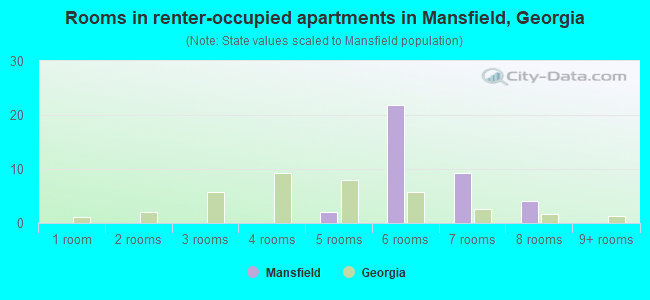 Rooms in renter-occupied apartments in Mansfield, Georgia