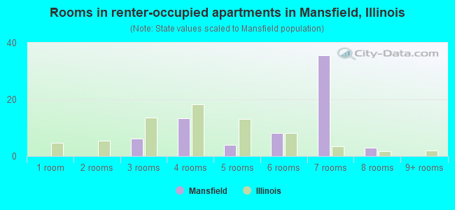 Rooms in renter-occupied apartments in Mansfield, Illinois