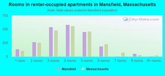 Rooms in renter-occupied apartments in Mansfield, Massachusetts