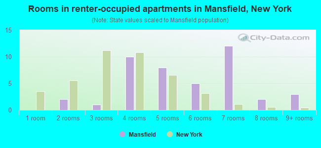 Rooms in renter-occupied apartments in Mansfield, New York