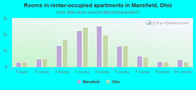 Rooms in renter-occupied apartments in Mansfield, Ohio