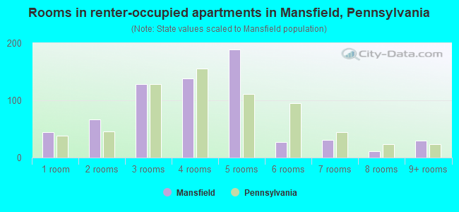 Rooms in renter-occupied apartments in Mansfield, Pennsylvania