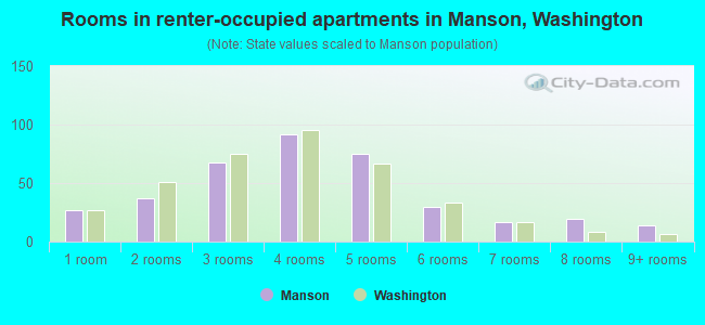 Rooms in renter-occupied apartments in Manson, Washington