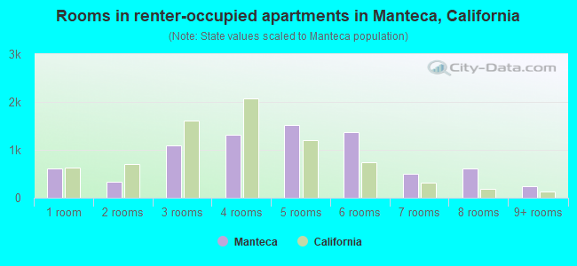 Rooms in renter-occupied apartments in Manteca, California