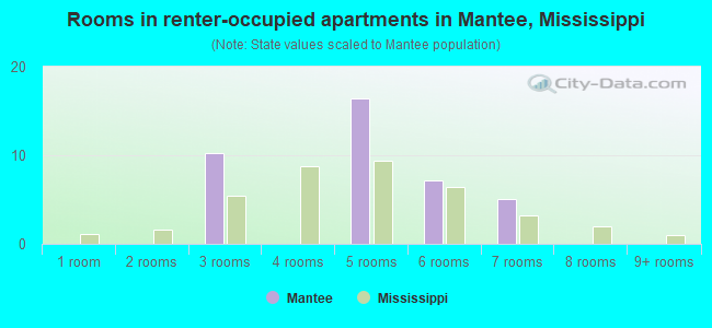 Rooms in renter-occupied apartments in Mantee, Mississippi